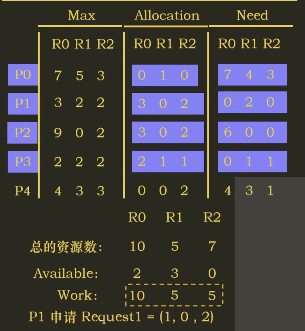 银行家算法