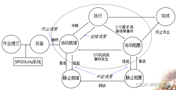 调度等级