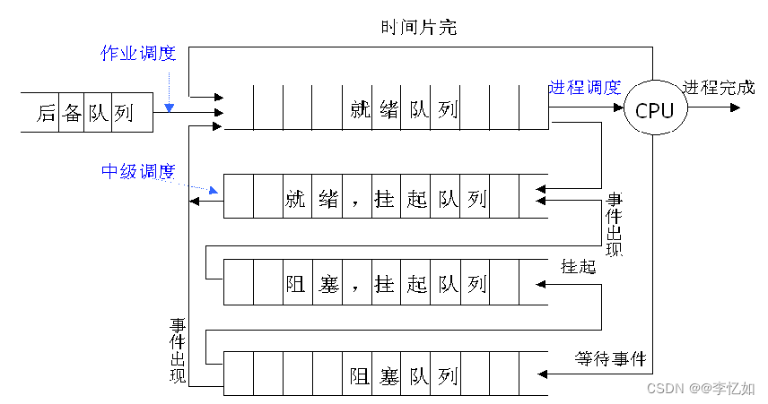 调度设计