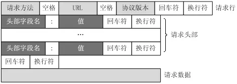 http request