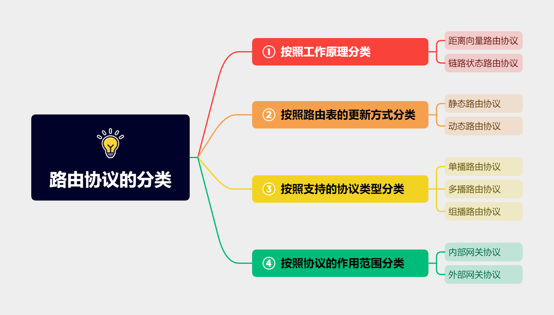 路由协议分类